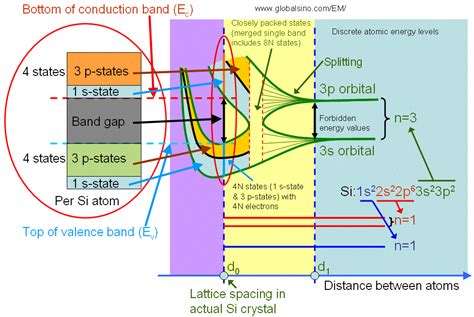 distance between silicon atoms.